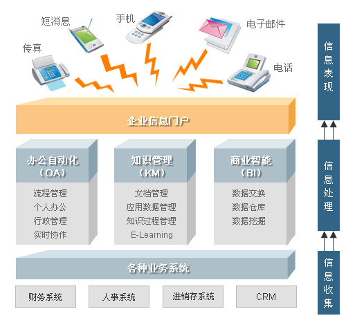 公司企业信息化管理再攀新高峰