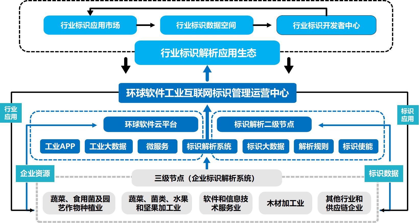 环球软件工业互联网标识解析综合型二级节点建设能力通关过专家评估