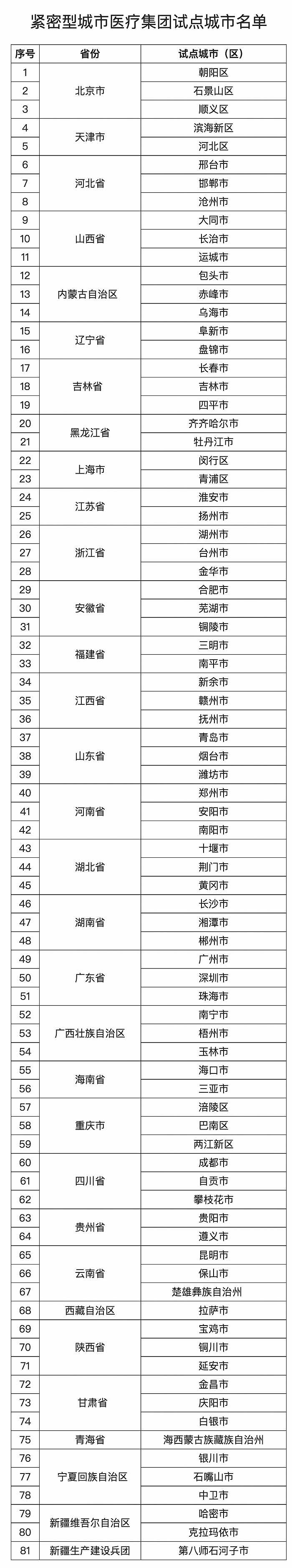 81个紧密型城市医疗集团建设试点城市名单