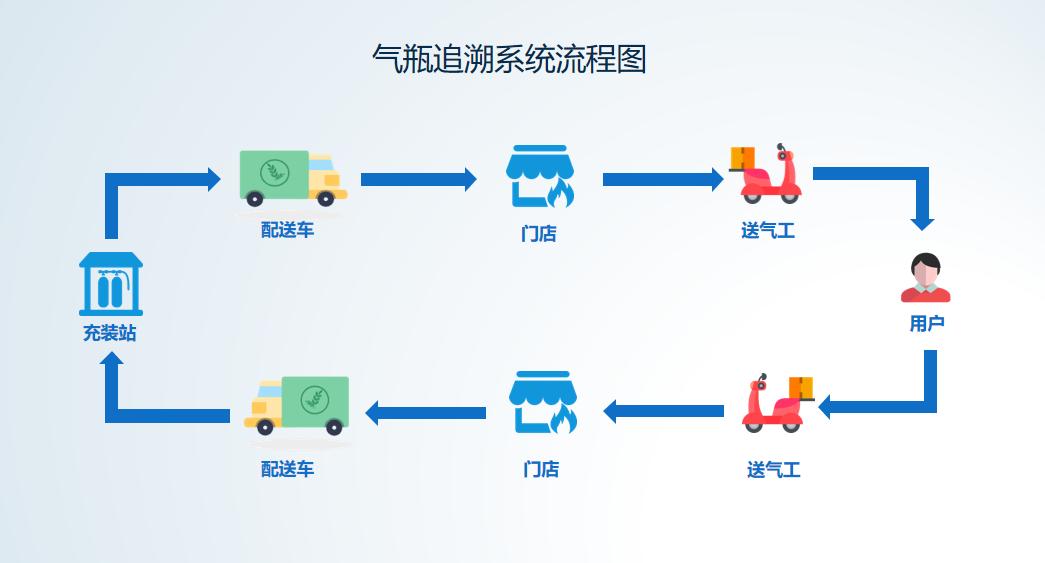 瓶装液化石油气智慧管理平台气瓶溯源系统流程图