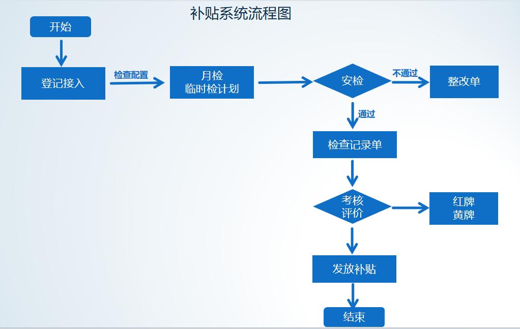 瓶装液化石油气智慧管理平台补贴子系统流程图